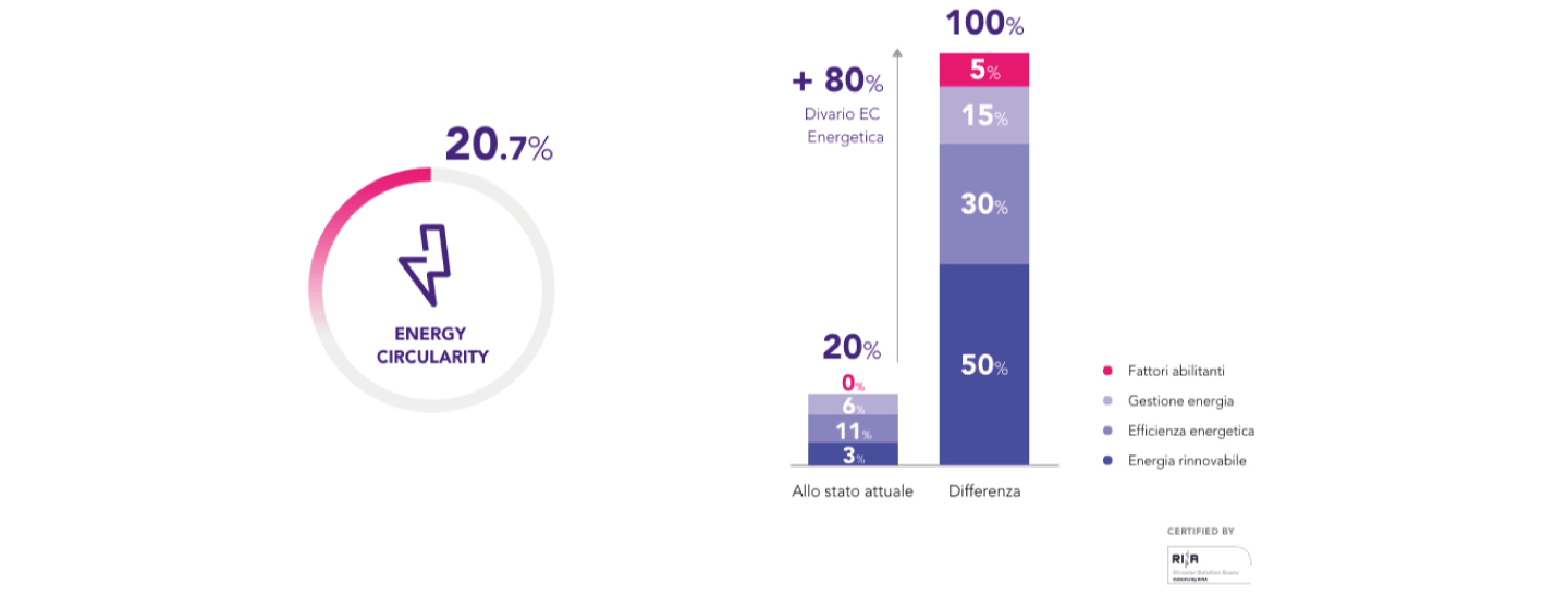 Circolarità report per CSP International Fashion Group Enel X