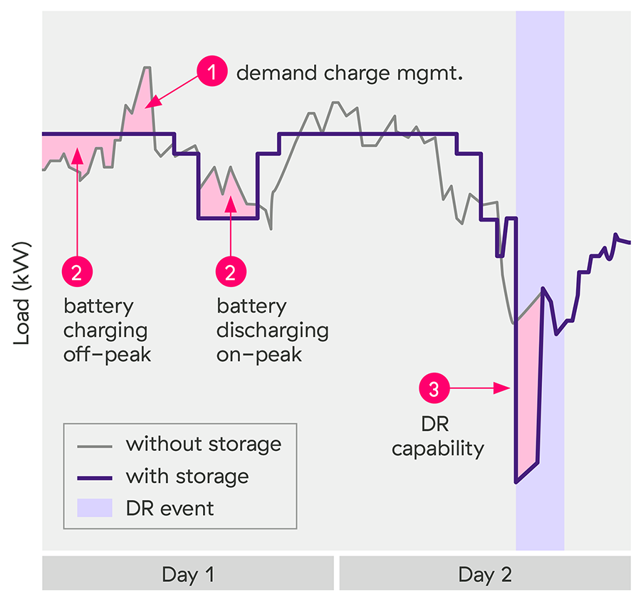 Chart comparing kW load over a two day period with storage and without storage during a DR even