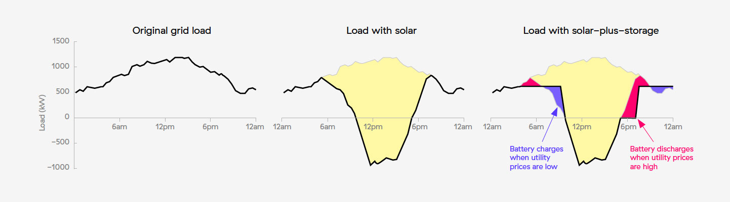 Chart showing original grid load compared to load with solar and load with solar-plus-storage