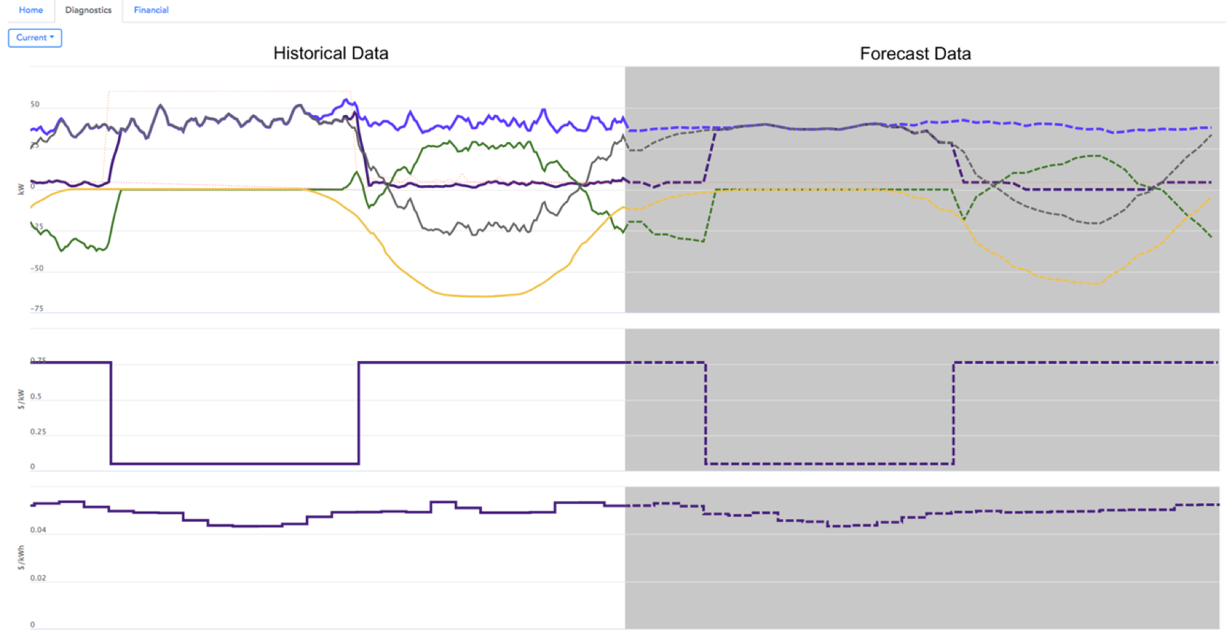 DER.OS Forecasting and ITC Compliance
