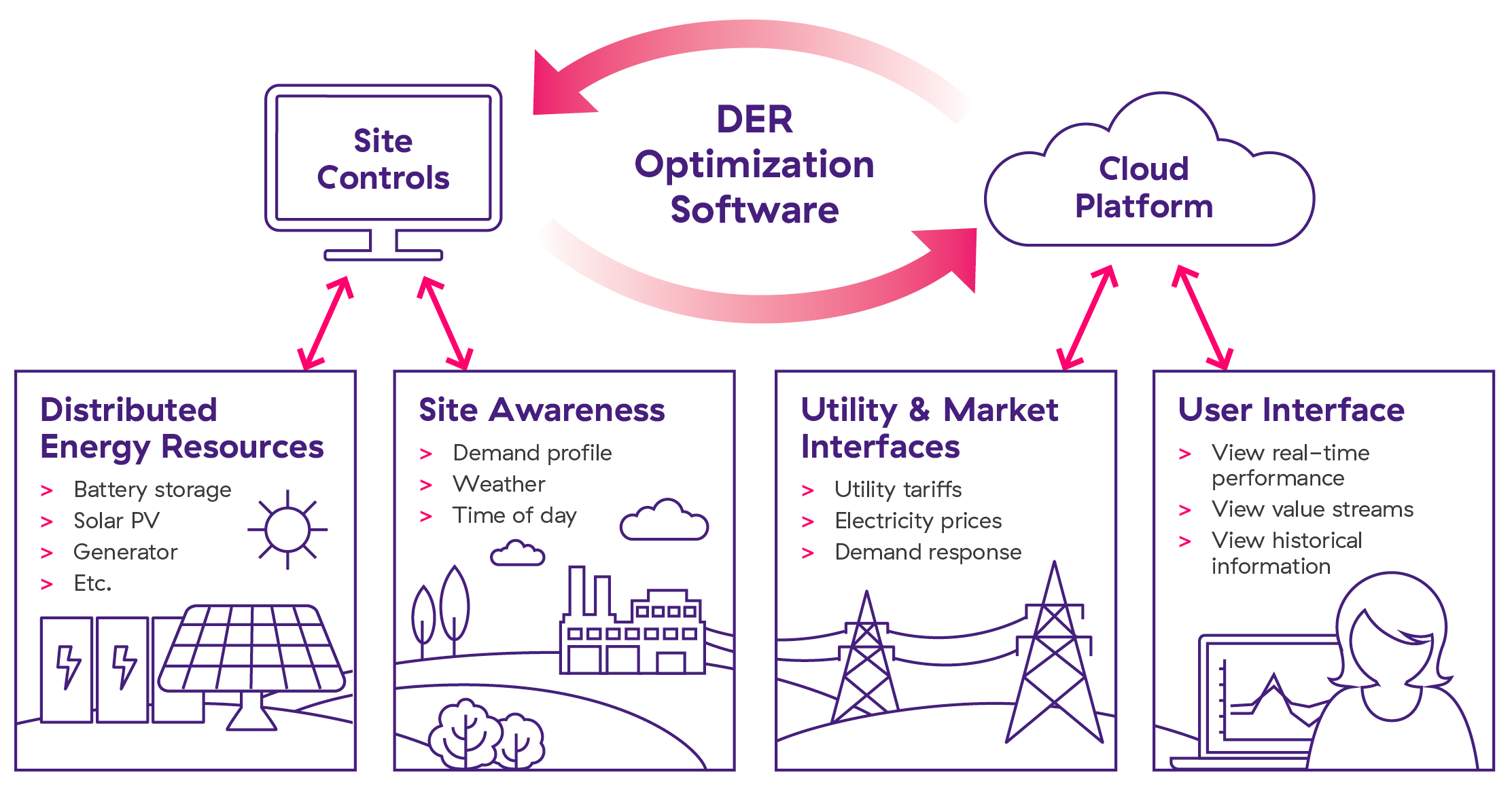 DER Optimization Software - Site Controls and Cloud Platform