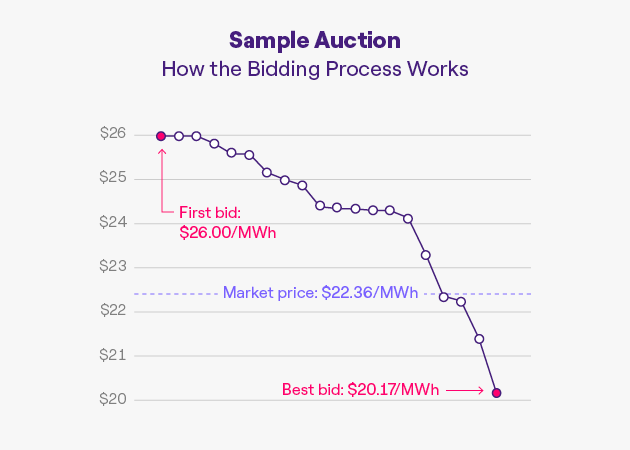 Graph showing example of auction bidding process