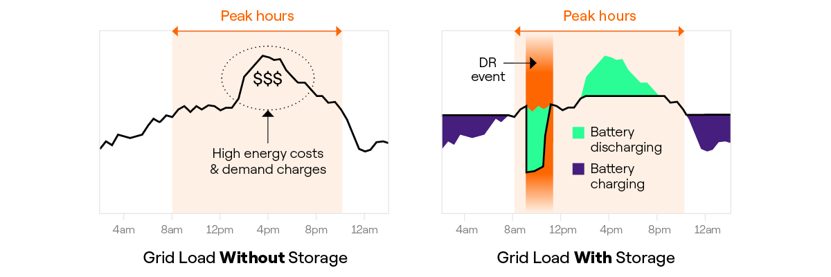 graphs showing a facility's grid load with and without energy storage