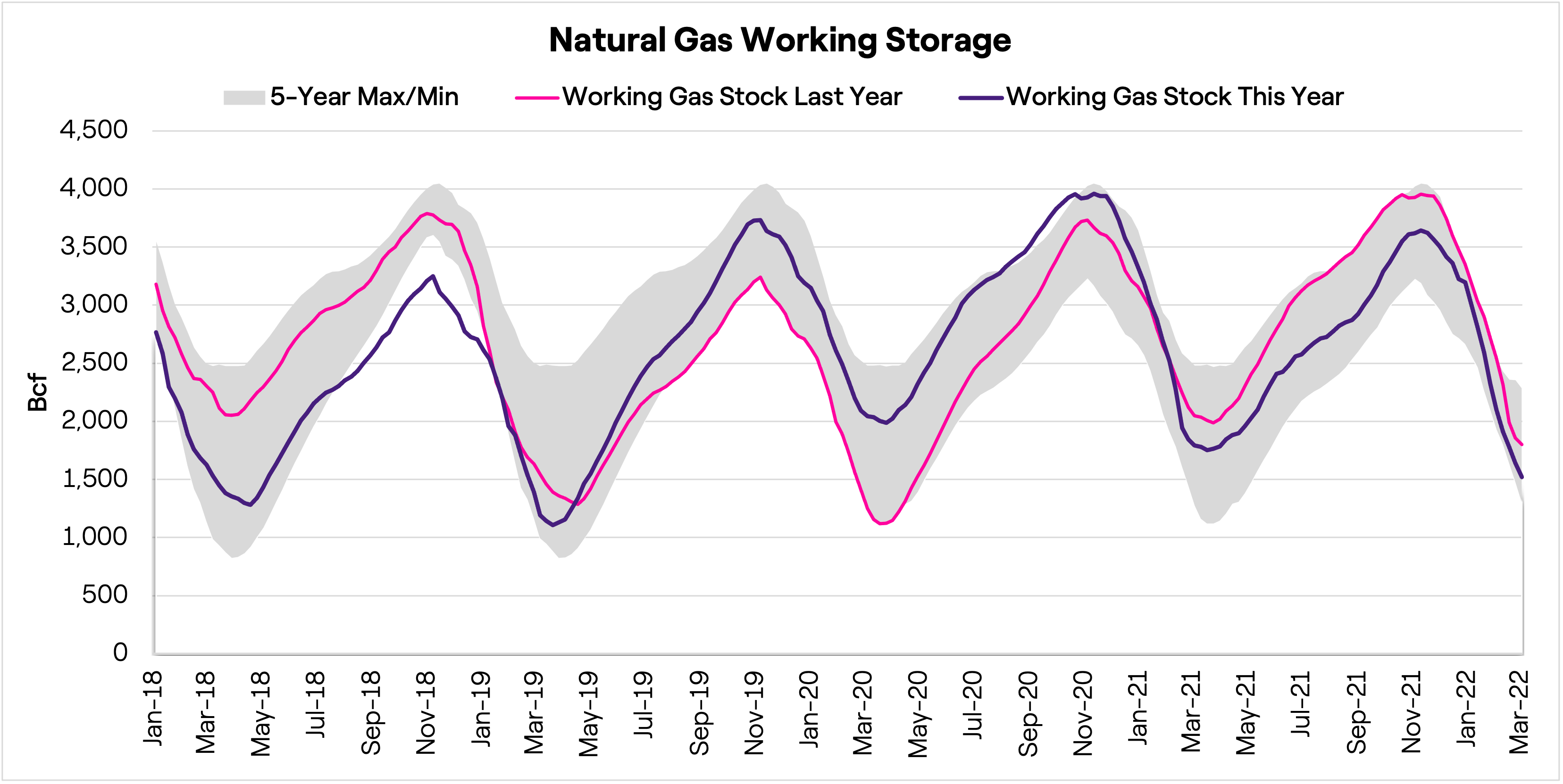 Chart showing Natural Gas Working Storage over Time