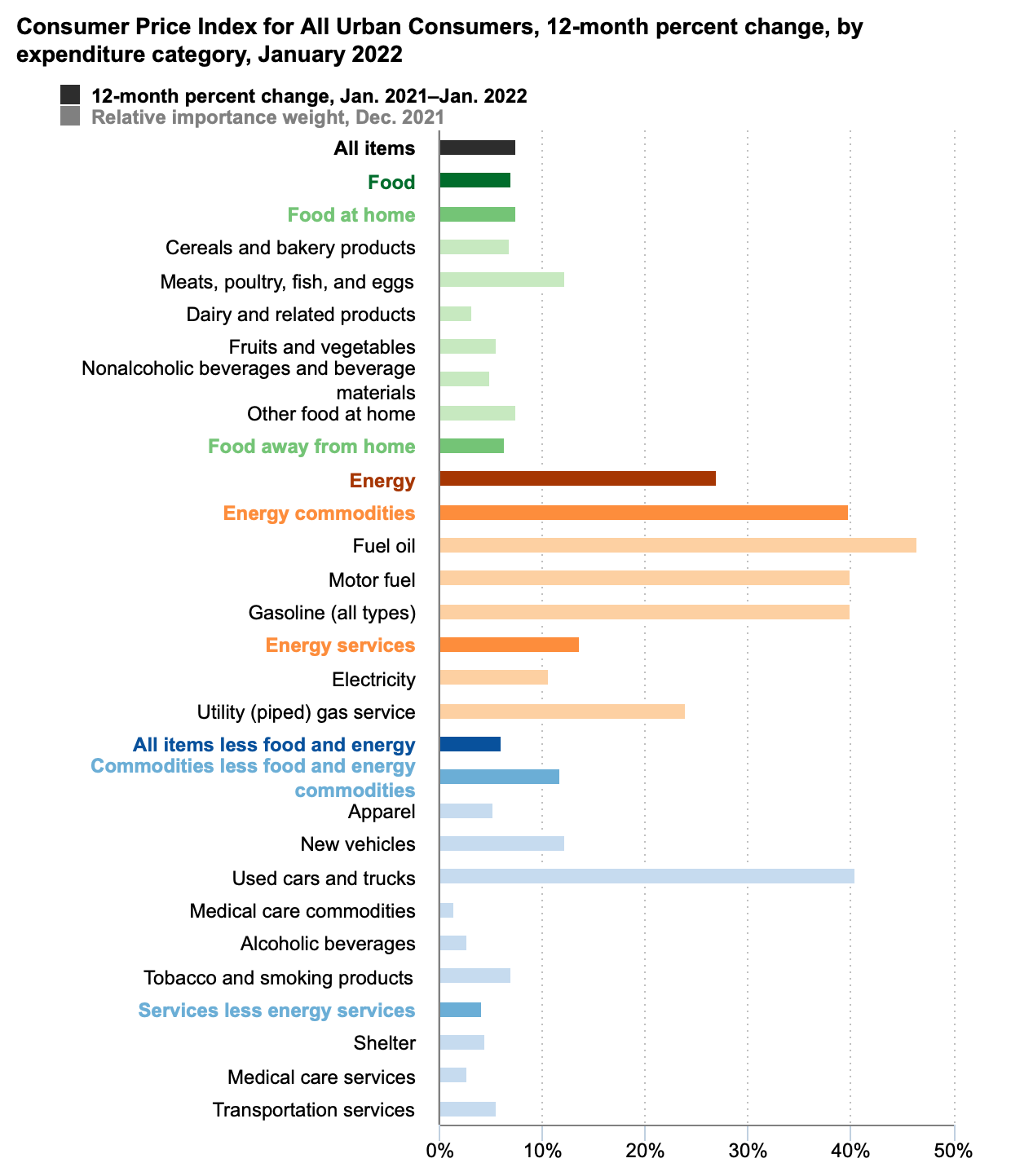 Charting Consumer Price Index, Natural Gas and Inflation