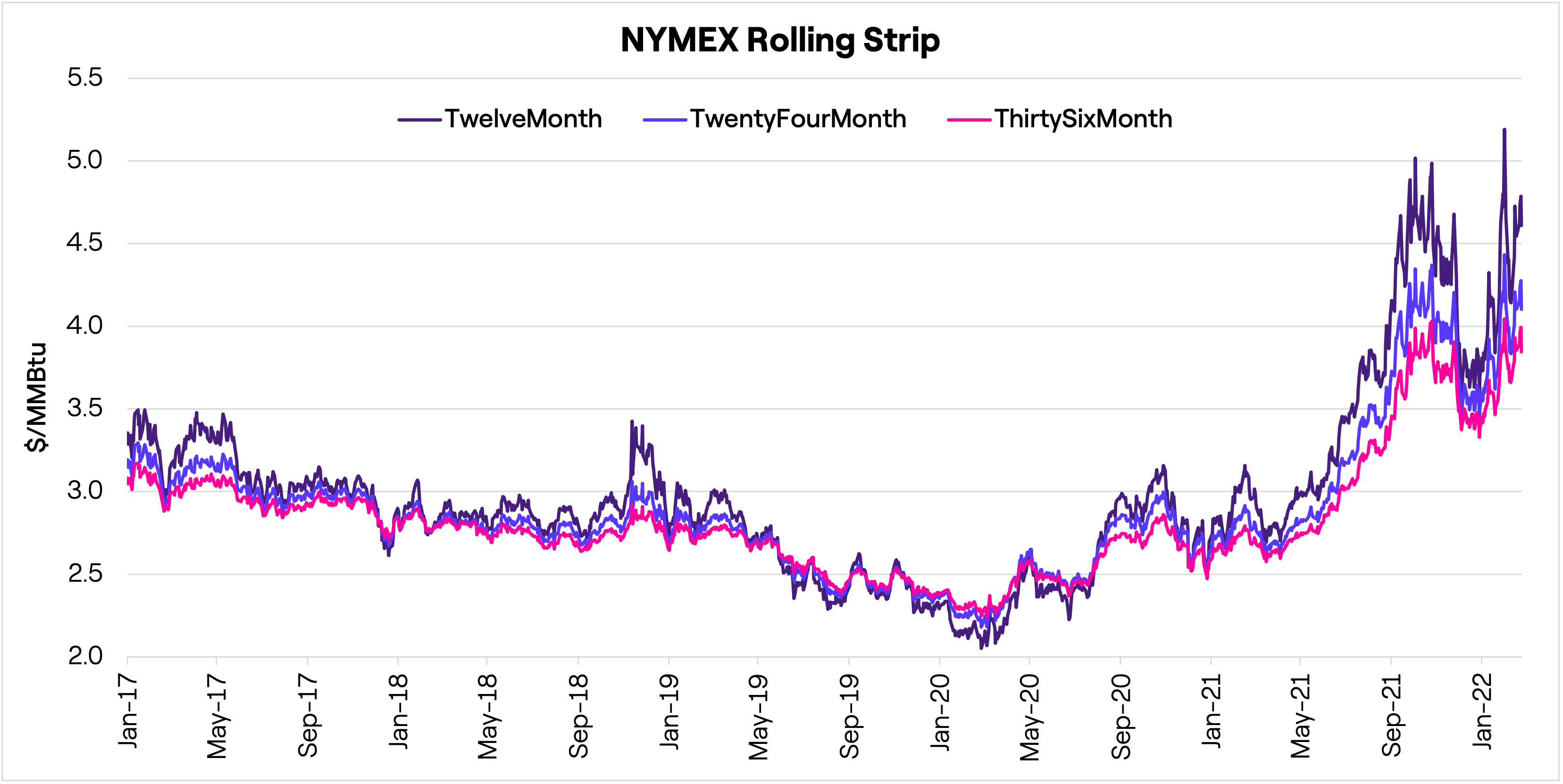 Chart showing NYMEX Rolling Strip over Time