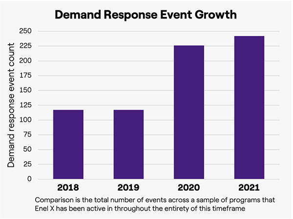 Chart showing demand response even count growth over time