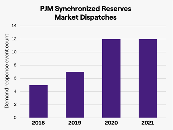 Chart showing demand response even count growth over time in PJM market