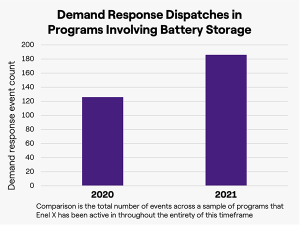 Chart showing demand response even count involving battery storage growth over time