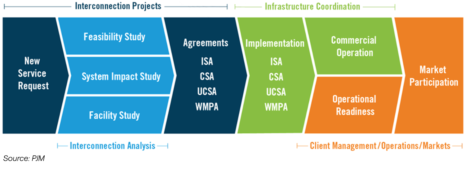Chart showing proposed three-phased approach.