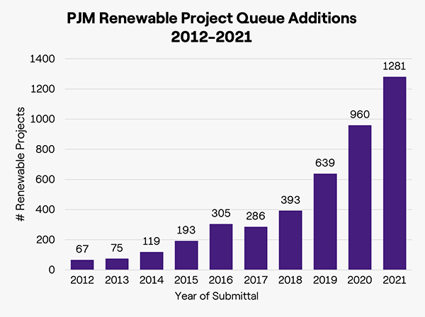 Chart showing increase in PJM renewable project queue additions over time.