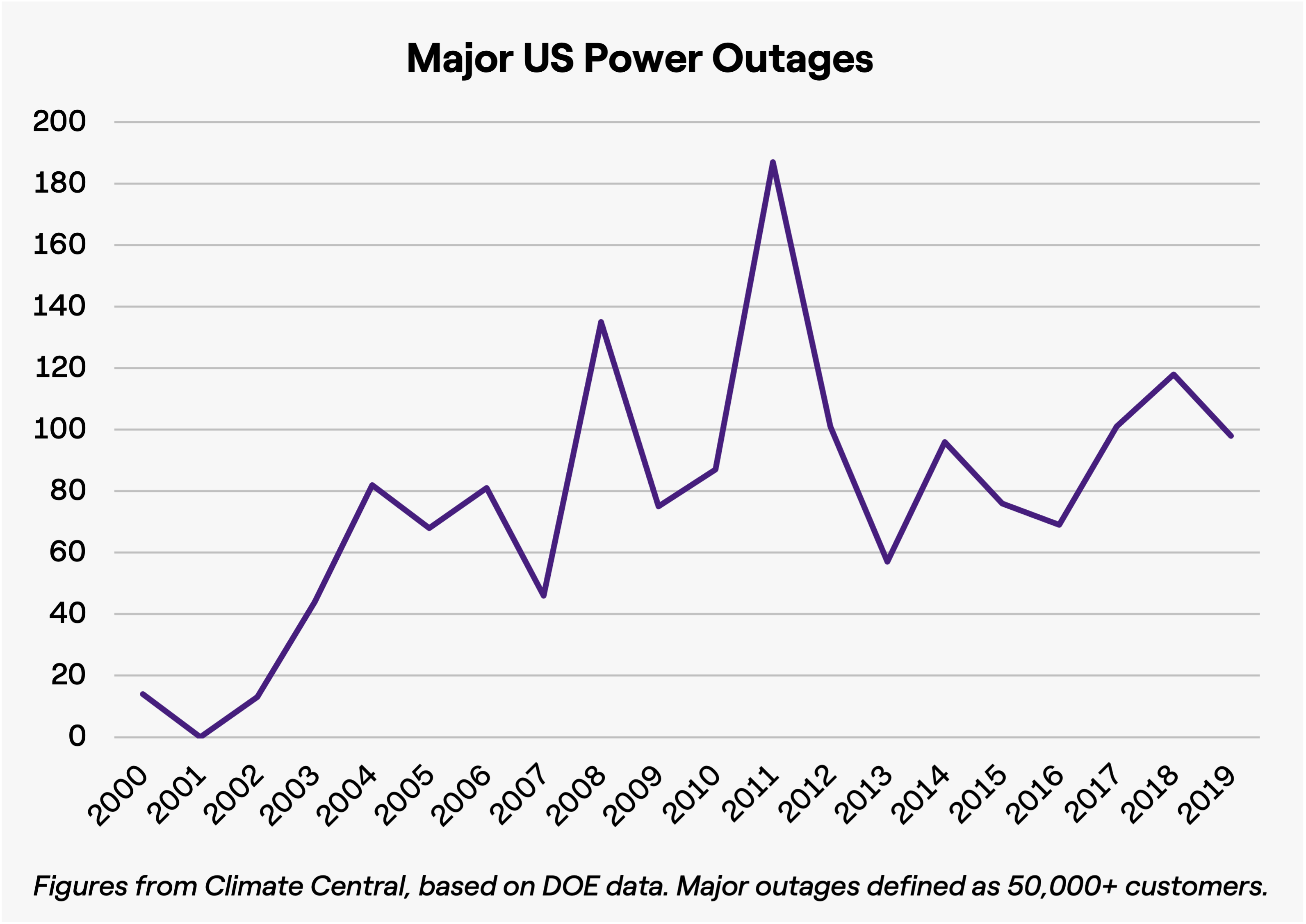Chart showing the rising number of major power outages in the US.