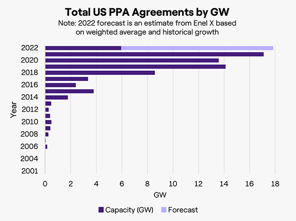 Chart showing total US PPA agreements by GW over time.
