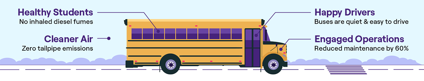 Illustration showing the benefits of electrified school buses