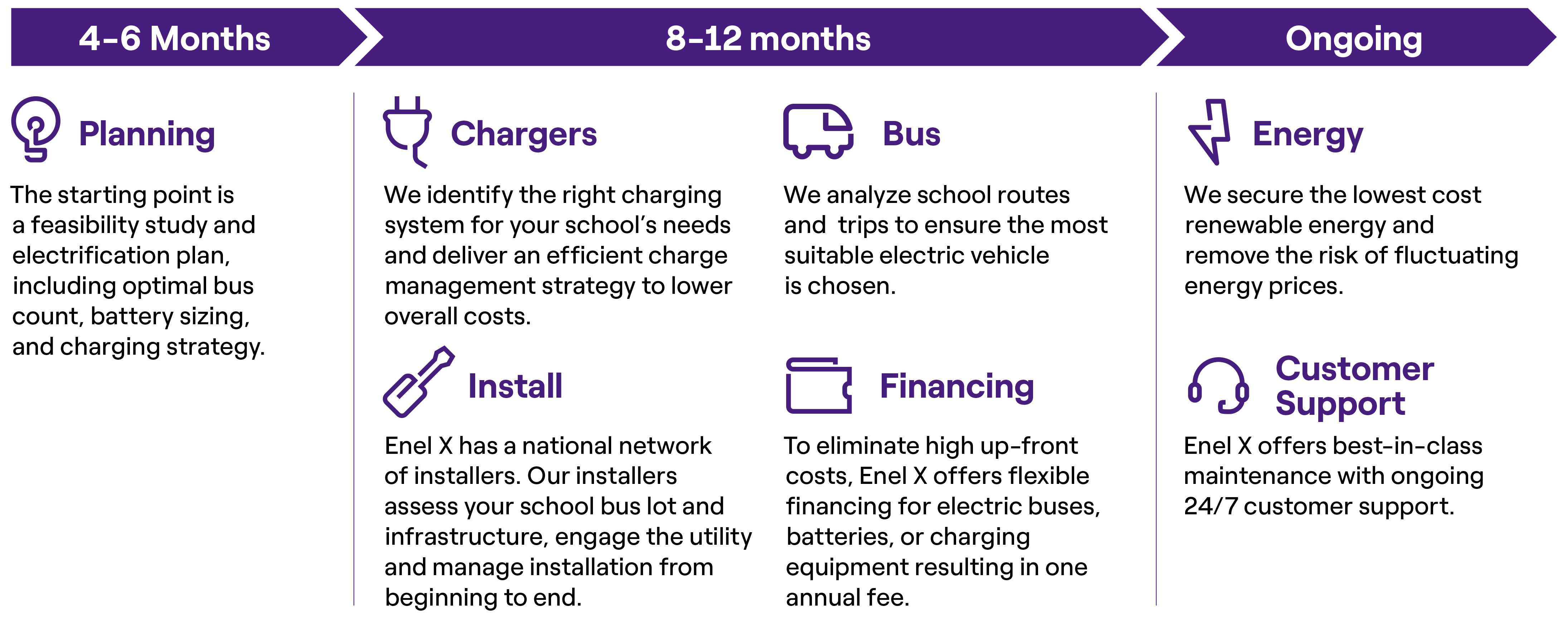Timeline showing school bus electrification journey over 12 months